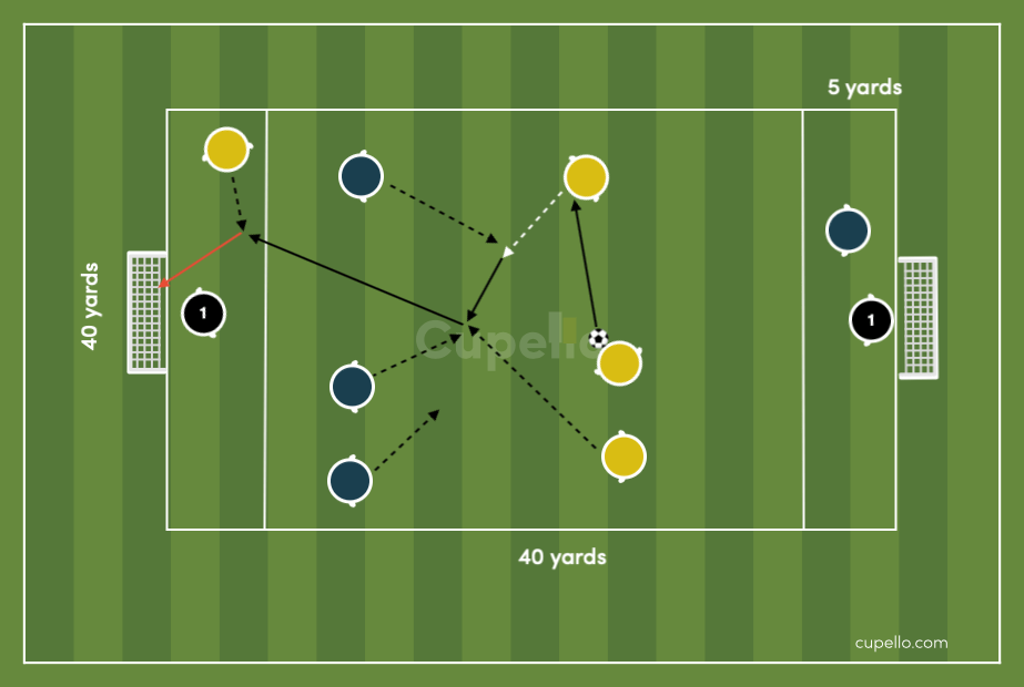 Score more Goals Drill