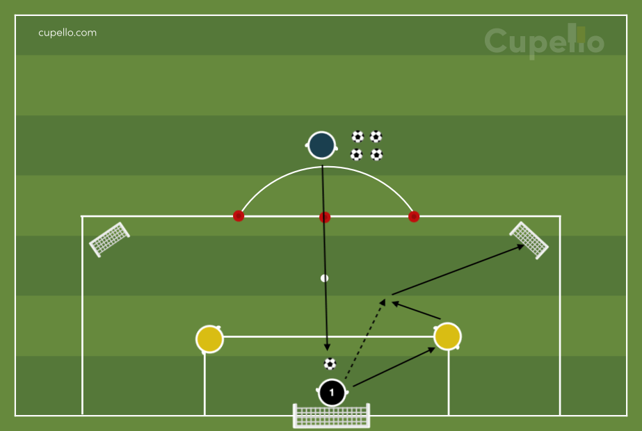 Distribution to Play Out Drill