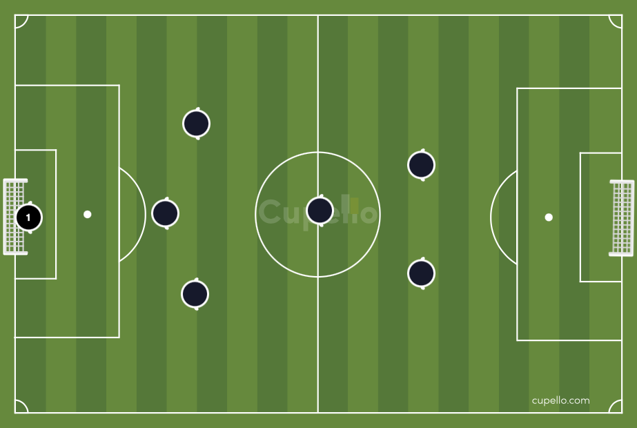 3-1-2 formation in soccer