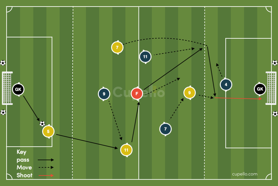 Football/Soccer: 2v2/2v1 Game (Technical: Passing & Receiving