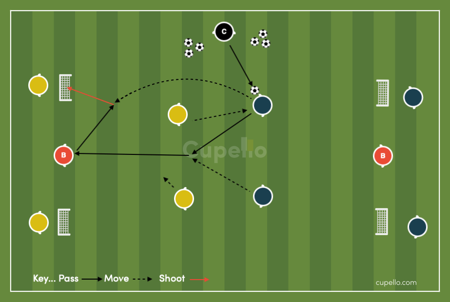 Soccer Drill 3v2 With Bounce Players