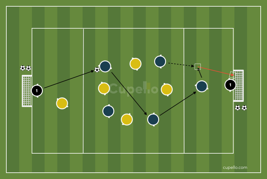 Passing Soccer Drills - Build up Play: Lone Striker