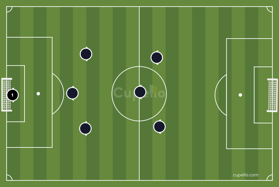 3-3 formation in soccer