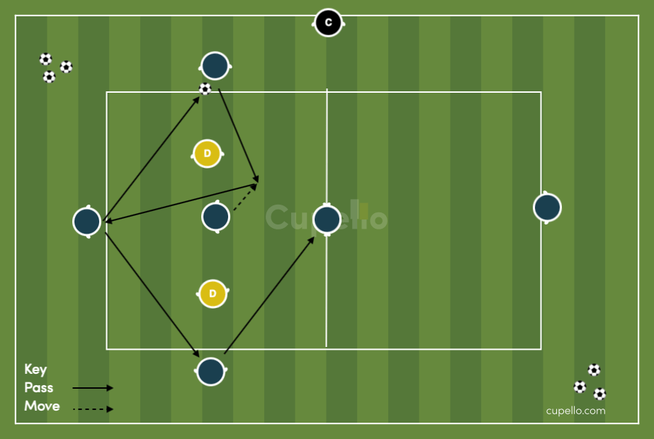 Soccer Drill 5v2+1 Rondo Possession