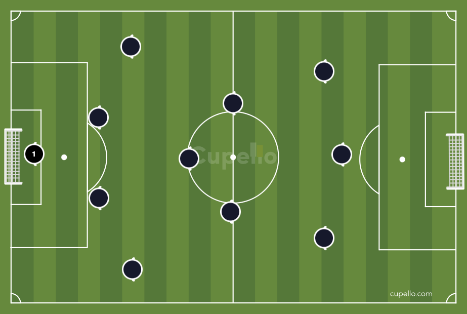 4-3-3 formation of soccer