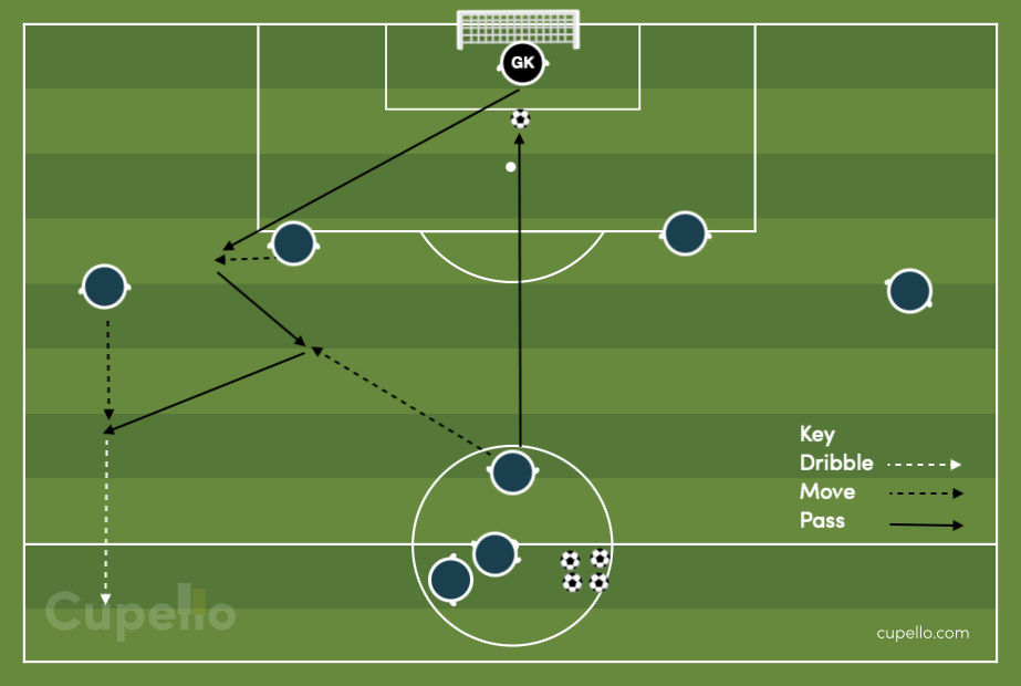 Support Play Through the Thirds Drill