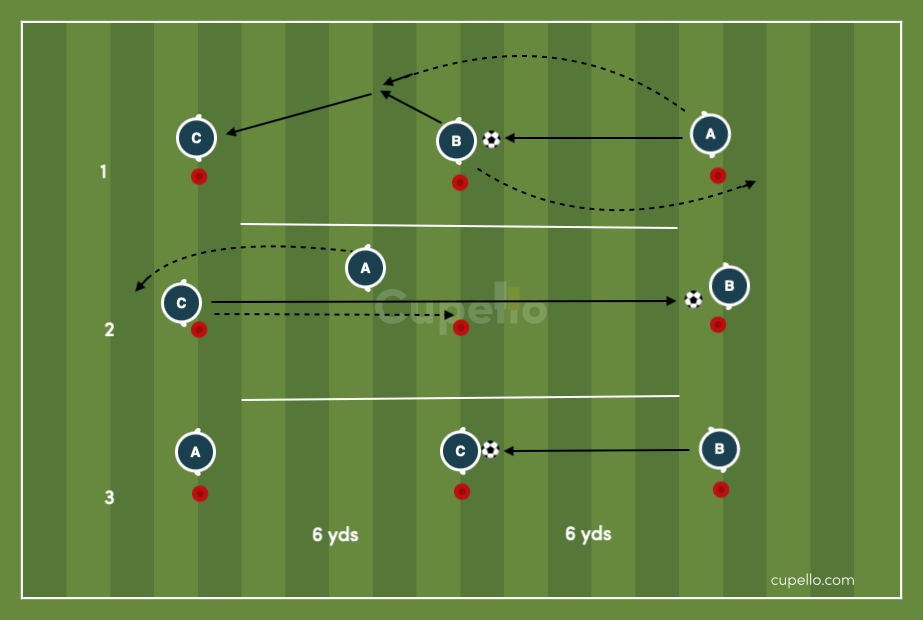 Three Player Passing Technique