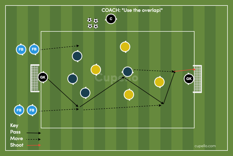 Fullbacks Attack 6v4