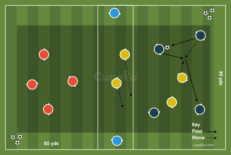 Passing Soccer Drills - 4v4+4 Beat The Block