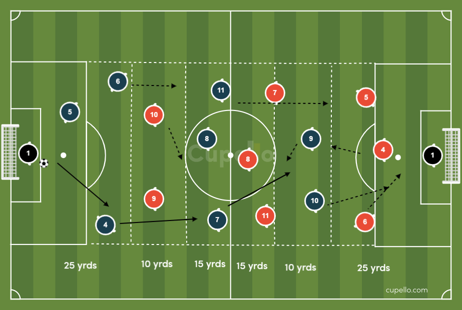 Passing Soccer Drills - Breaking Lines