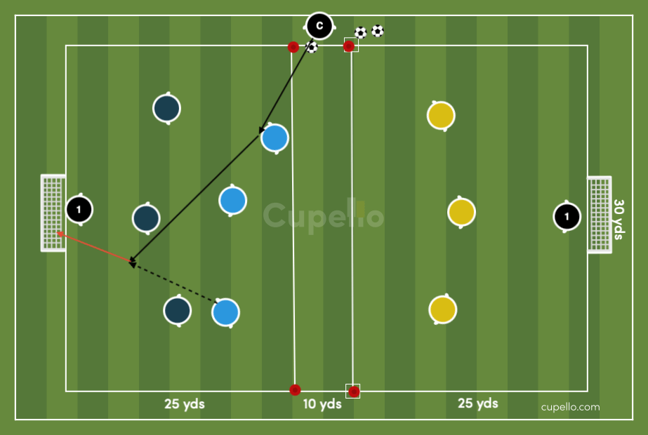 Attacking build up Play